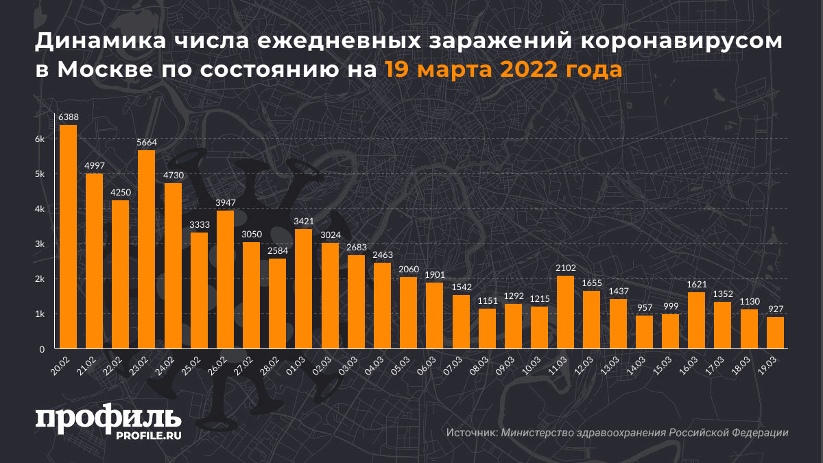 Динамика числа ежедневных заражений коронавирусом в Москве по состоянию на 19 марта 2022 года