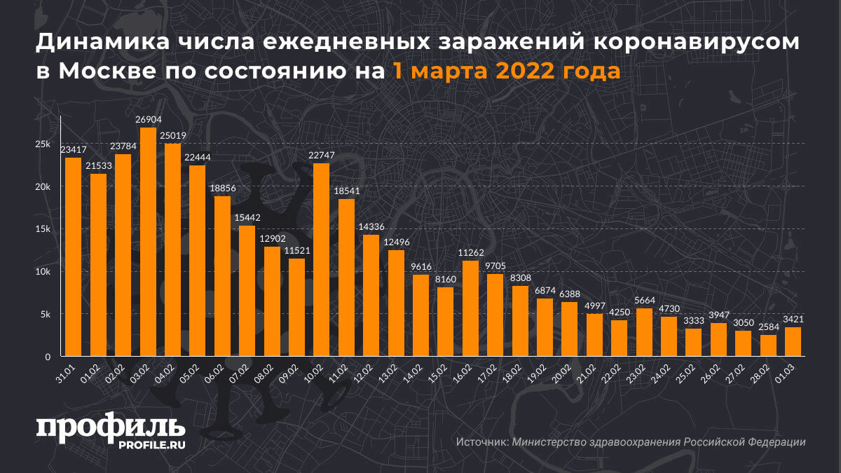 Динамика числа ежедневных заражений коронавирусом в Москве по состоянию на 1 марта 2022 года