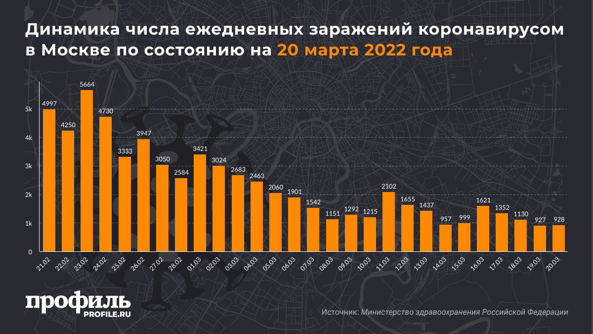 Динамика числа ежедневных заражений коронавирусом в Москве по состоянию на 20 марта 2022 года