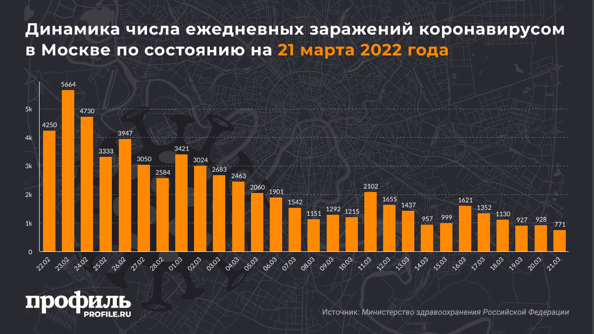 Динамика числа ежедневных заражений коронавирусом в Москве по состоянию на 21 марта 2022 года