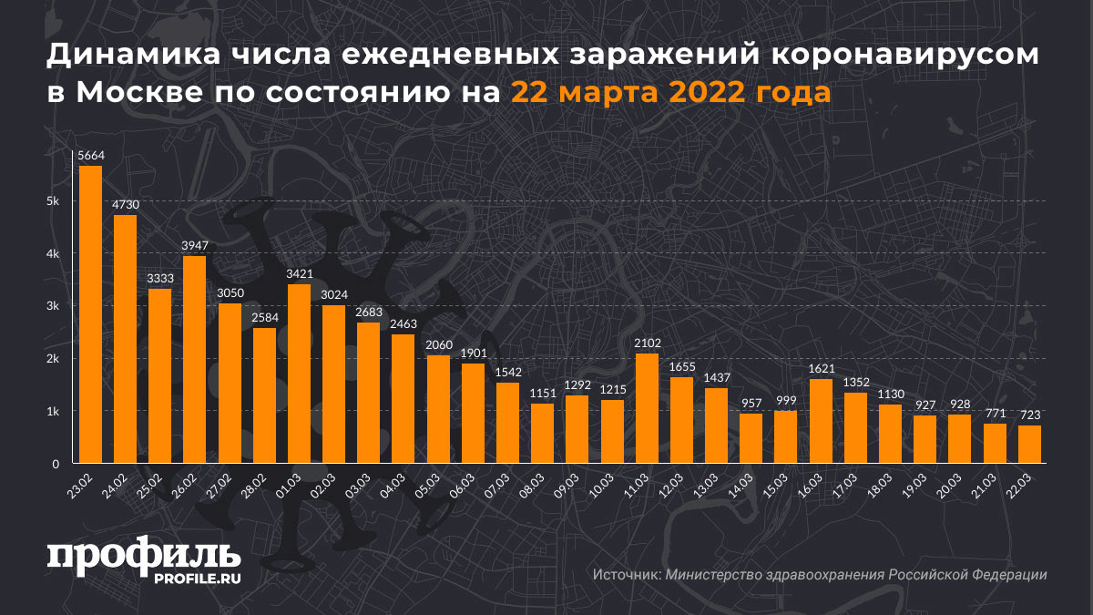 Динамика числа ежедневных заражений коронавирусом в Москве по состоянию на 22 марта 2022 года