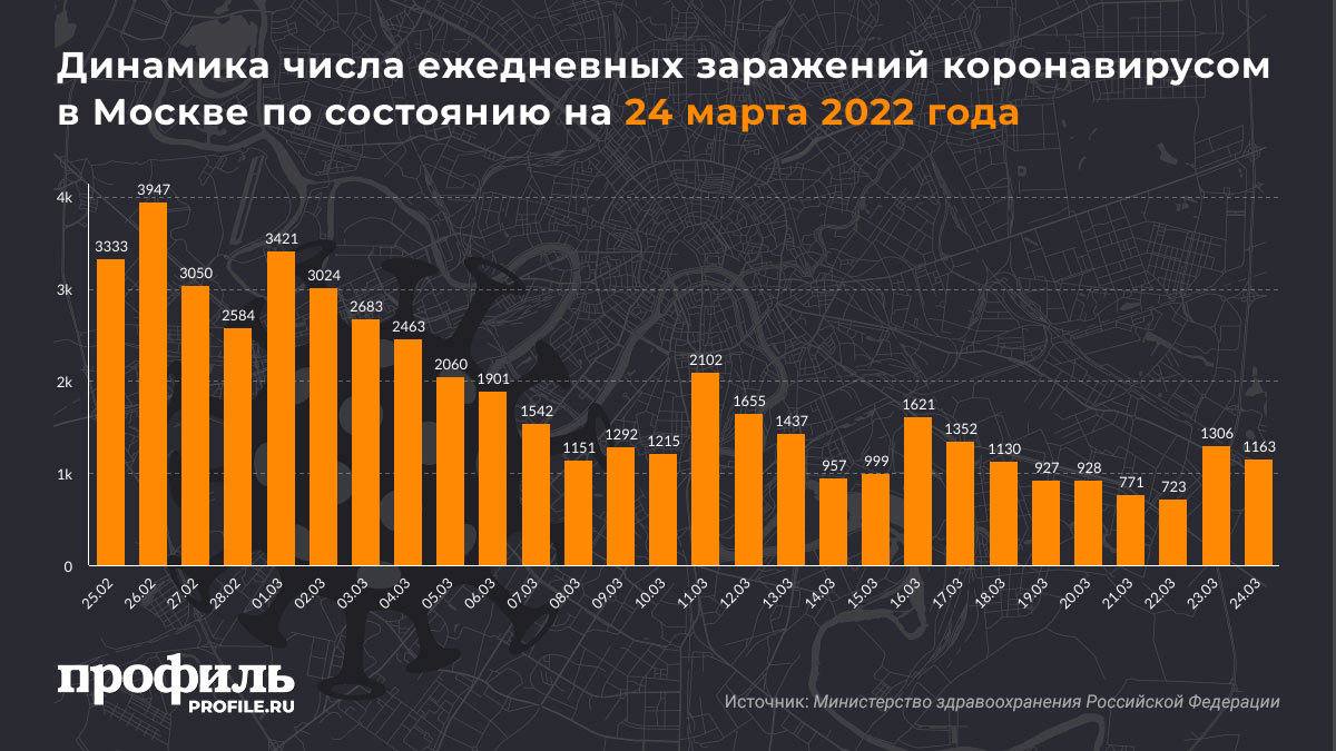 Динамика числа ежедневных заражений коронавирусом в Москве по состоянию на 24 марта 2022 года