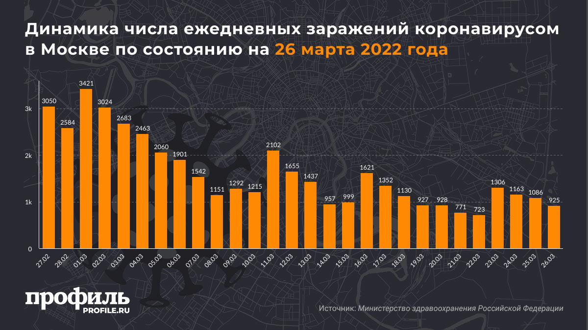 Динамика числа ежедневных заражений коронавирусом в Москве по состоянию на 26 марта 2022 года