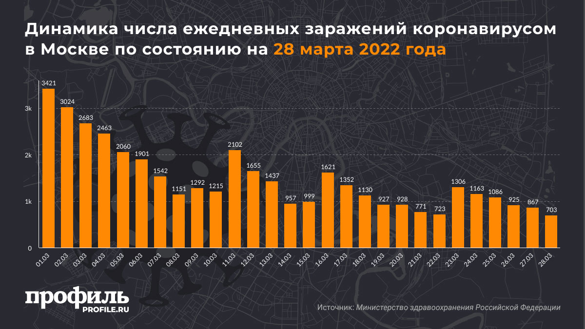 Динамика числа ежедневных заражений коронавирусом в Москве по состоянию на 28 марта 2022 года