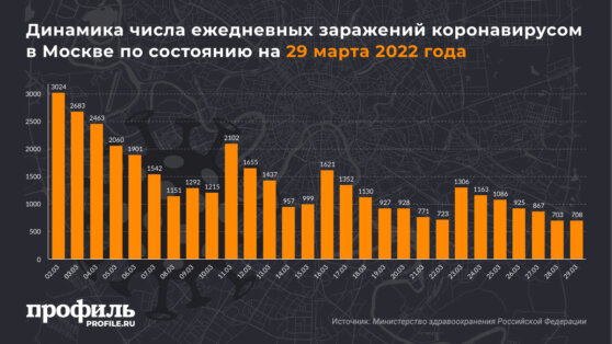 Динамика числа ежедневных заражений коронавирусом в Москве по состоянию на 29 марта 2022 года