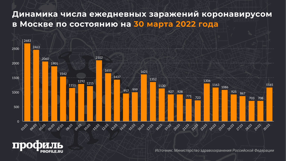 Динамика числа ежедневных заражений коронавирусом в Москве по состоянию на 30 марта 2022 года