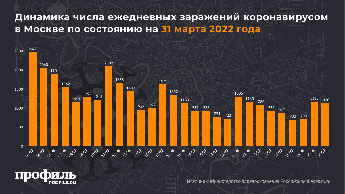 Динамика числа ежедневных заражений коронавирусом в Москве по состоянию на 31 марта 2022 года