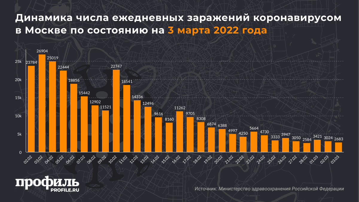 Динамика числа ежедневных заражений коронавирусом в Москве по состоянию на 3 марта 2022 года