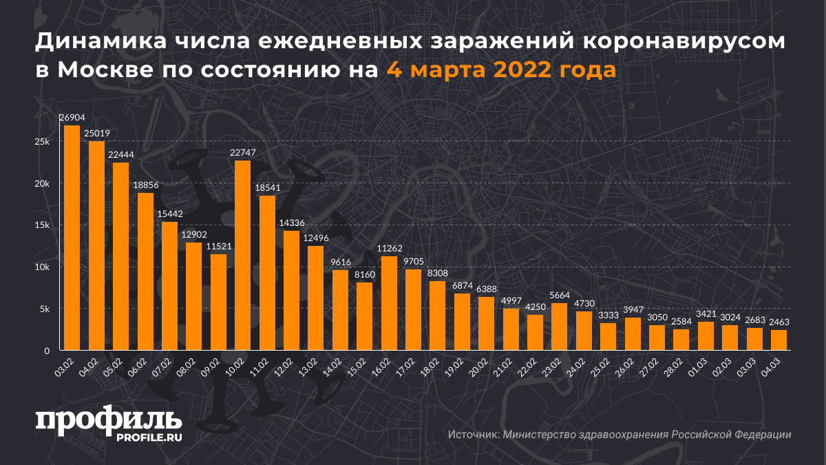 Динамика числа ежедневных заражений коронавирусом в Москве по состоянию на 4 марта 2022 года
