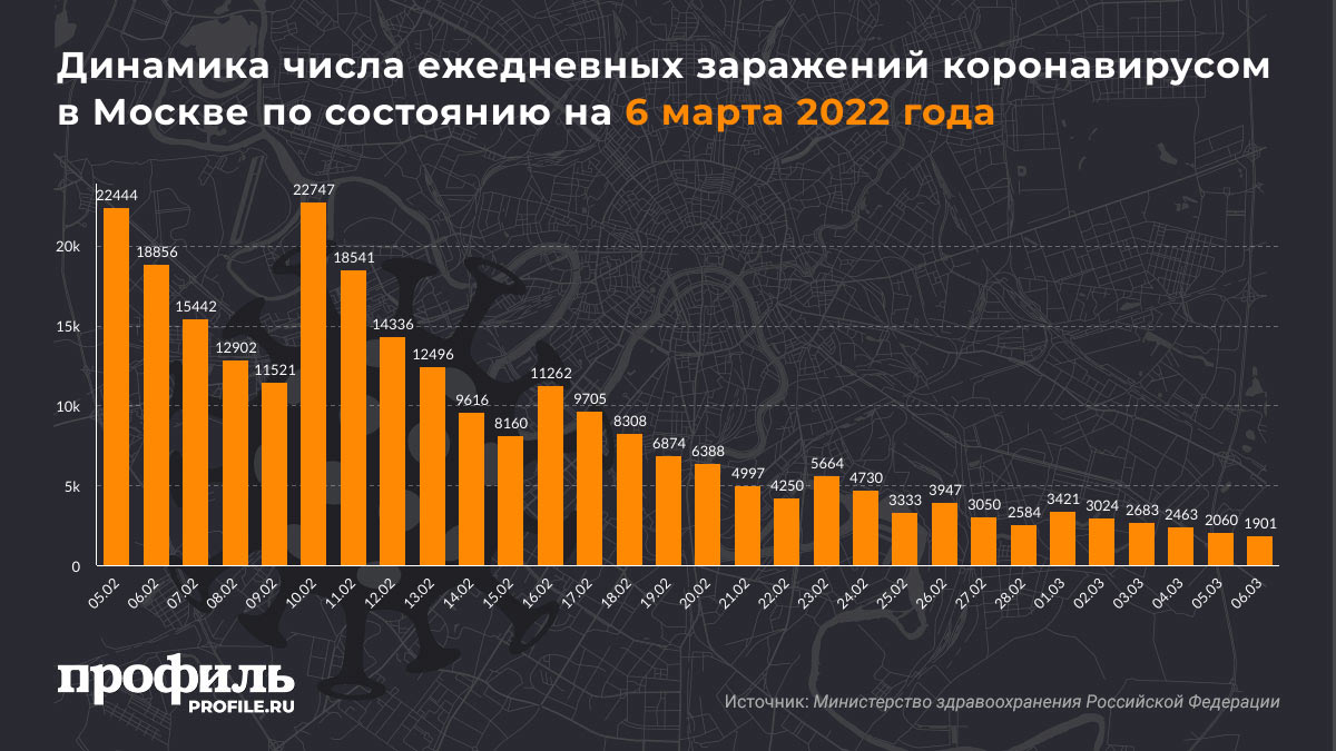 Динамика числа ежедневных заражений коронавирусом в Москве по состоянию на 6 марта 2022 года