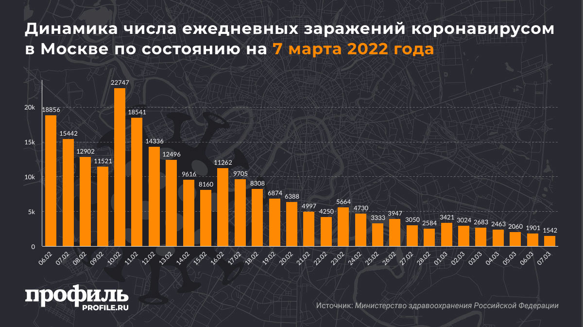 Динамика числа ежедневных заражений коронавирусом в Москве по состоянию на 7 марта 2022 года