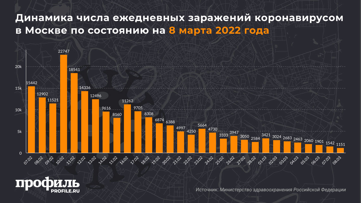Динамика числа ежедневных заражений коронавирусом в Москве по состоянию на 8 марта 2022 года