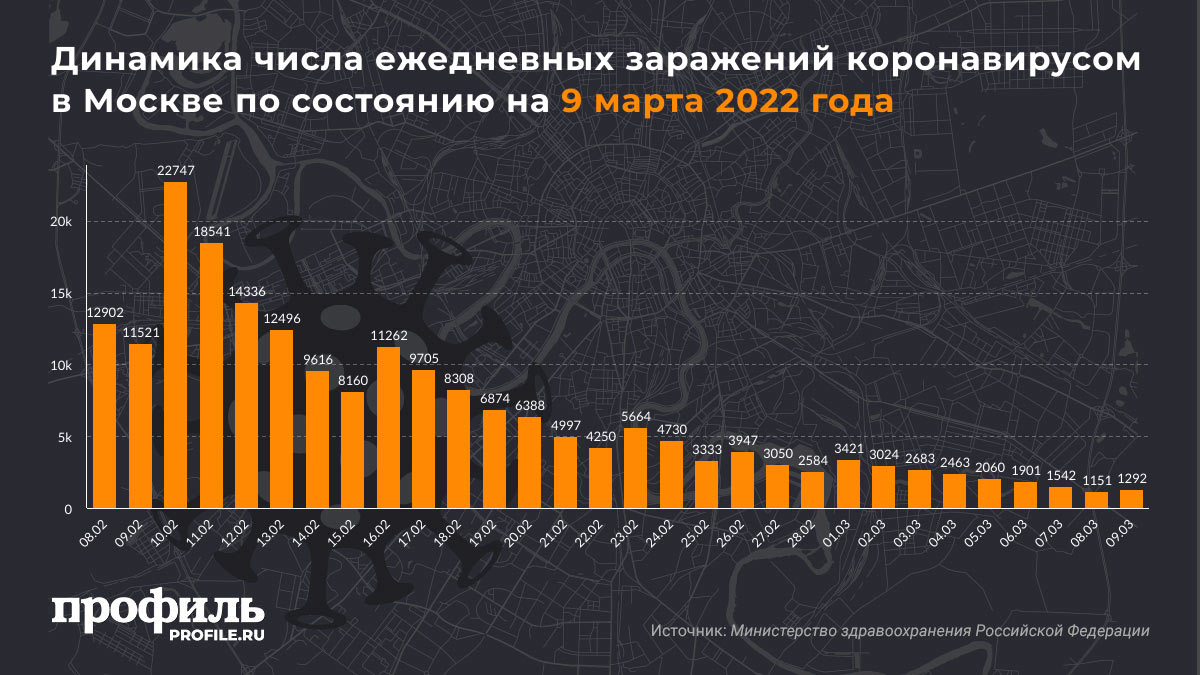 Динамика числа ежедневных заражений коронавирусом в Москве по состоянию на 9 марта 2022 года