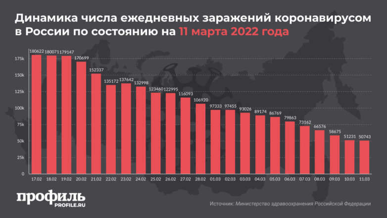 В России выявили 50 тысяч новых случаев заражения COVID-19 за сутки