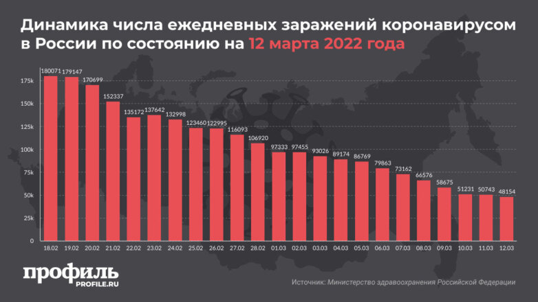 В России выявили чуть больше 48 тысяч новых случаев заражения COVID-19 за сутки