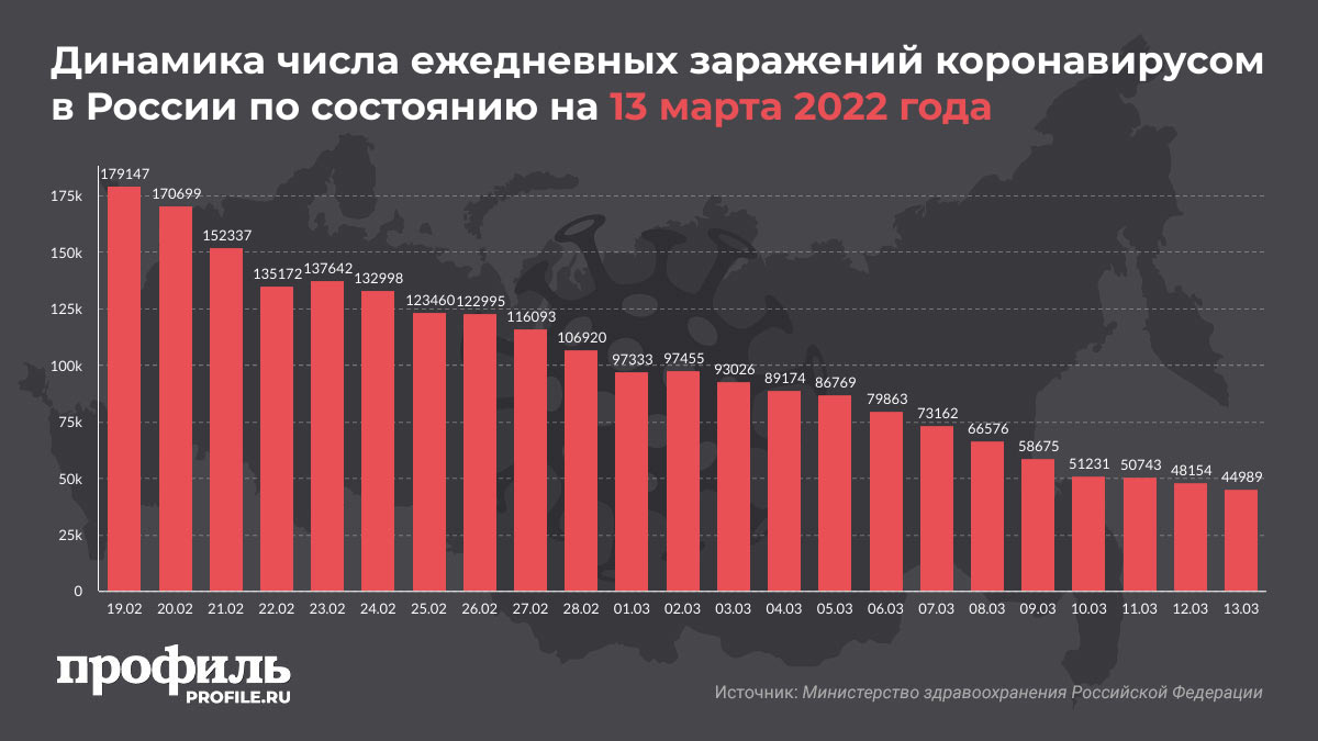 Динамика числа ежедневных заражений коронавирусом в России по состоянию на 13 марта 2022 года