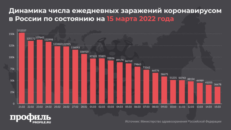 За последние сутки в России выявили 36 тысяч новых случаев COVID-19