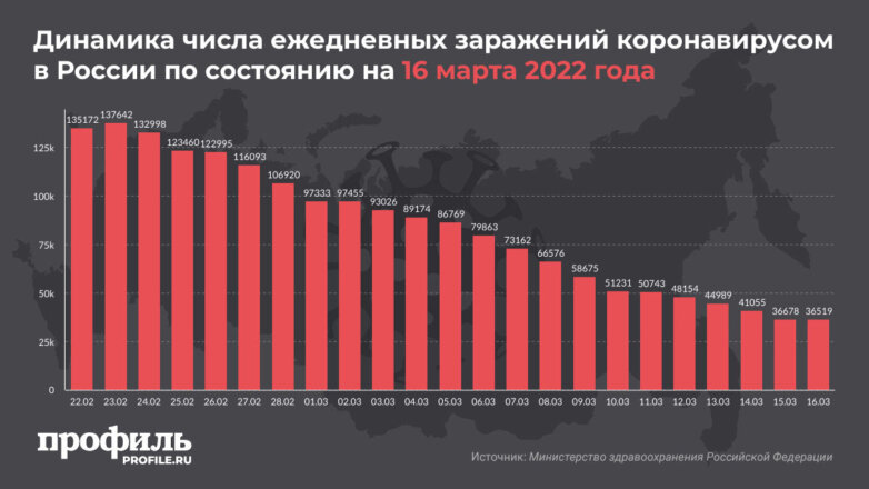 За последние сутки в России выявили 36,5 тысячи новых случаев COVID-19