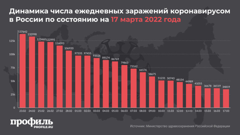 За последние сутки в России выявили чуть меньше 35 тысяч новых случаев COVID-19