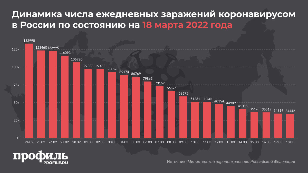 Динамика числа ежедневных заражений коронавирусом в России по состоянию на 18 марта 2022 года