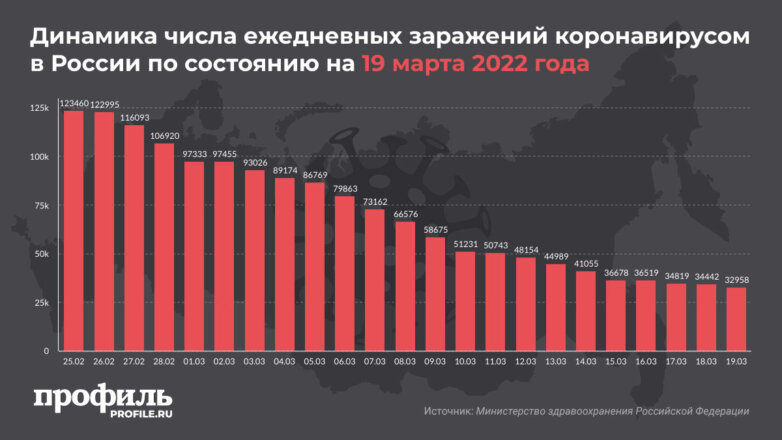 В России за сутки выявили менее 33 тысяч новых случаев COVID-19