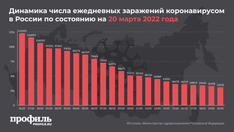 За последние сутки в России выявили 31 тысячу новых случаев COVID-19