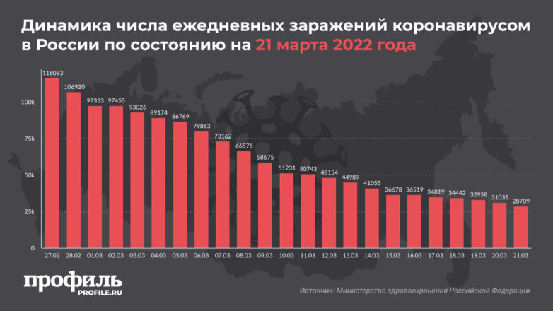 За сутки в России выявили 28 тысяч новых случаев COVID-19