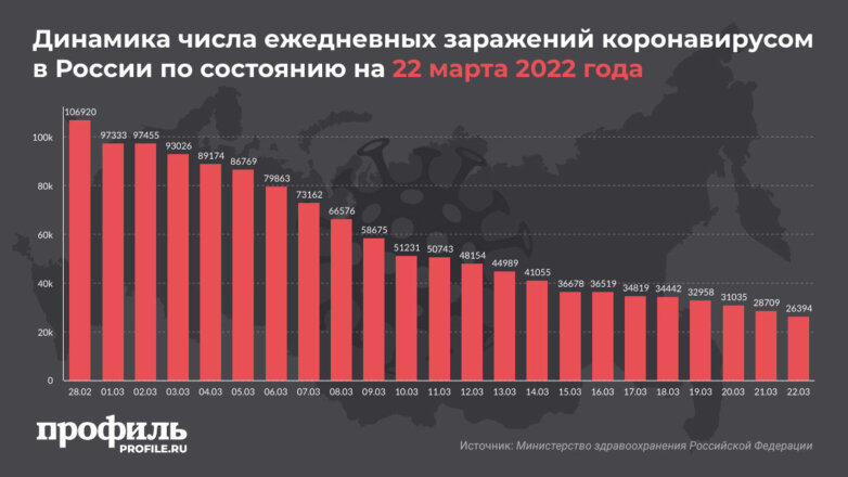 За сутки в России выявили менее 26,5 тысячи новых случаев коронавируса