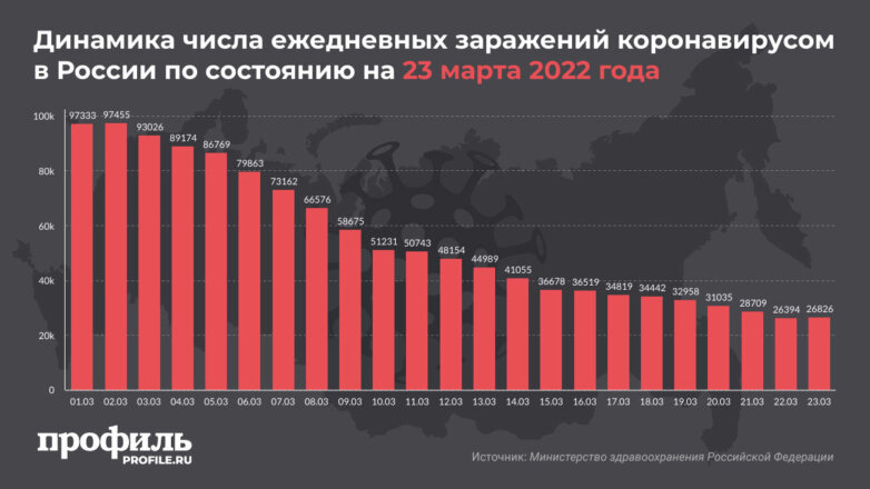 За сутки в России выявили 26,8 тысячи новых случаев COVID-19