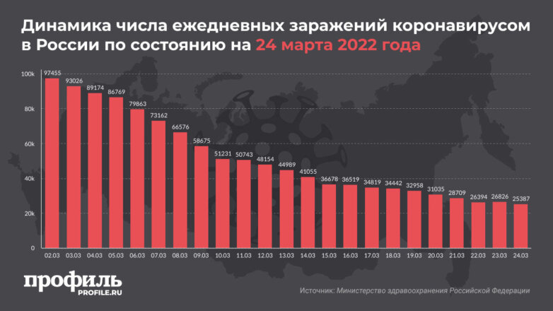 За сутки в России выявили более 25 тысяч новых случаев COVID-19