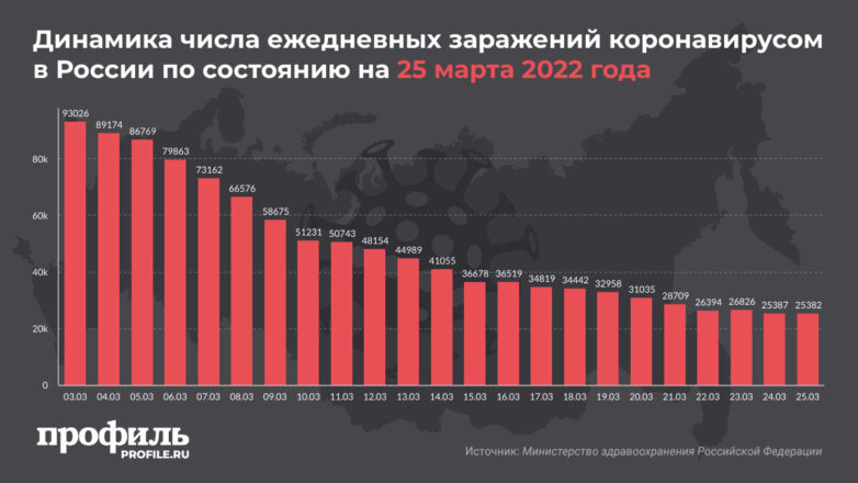 За сутки в России выявили 25 тысяч новых случаев COVID-19