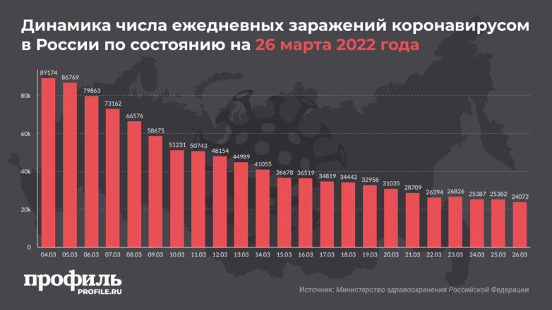 За сутки в России выявили 24 тысячи новых случаев COVID-19