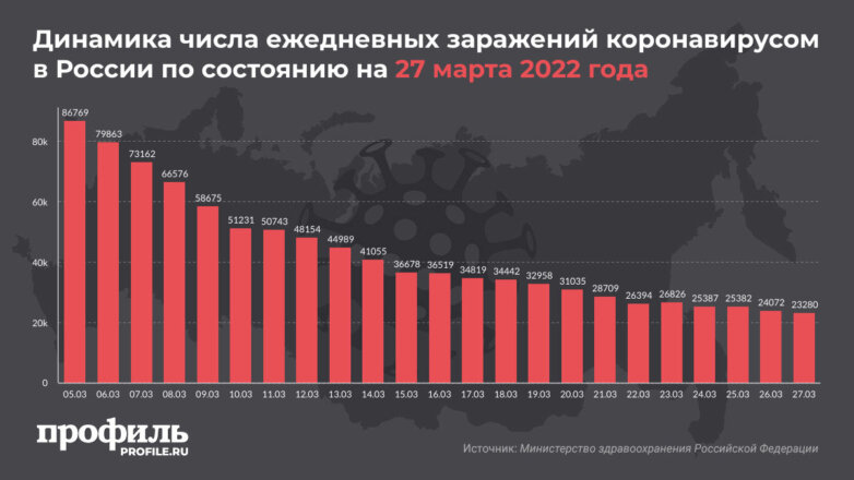 За сутки в России выявили 23,3 тысячи новых случаев COVID-19