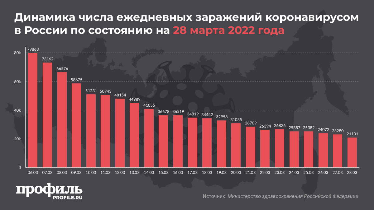 Динамика числа ежедневных заражений коронавирусом в России по состоянию на 28 марта 2022 года