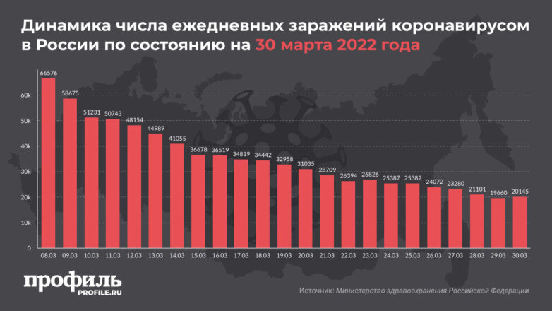 За сутки в России выявили более 20 тысяч новых случаев COVID-19