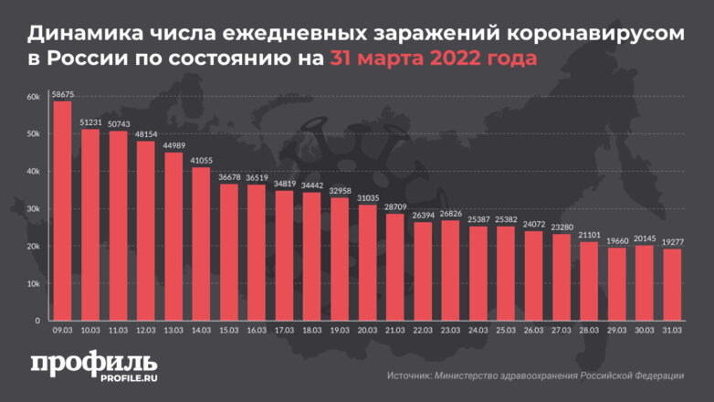 За сутки в России выявили менее 20 тысяч новых случаев COVID-19