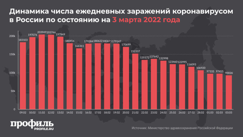 За последние сутки в России выявили 93 тысячи новых случаев COVID-19