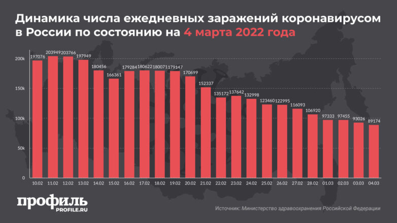 В России выявили менее 90 тысяч новых случаев коронавируса