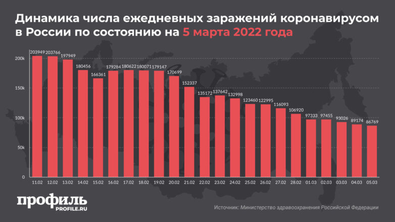 В России выявили более 86 тысяч новых случаев COVID-19