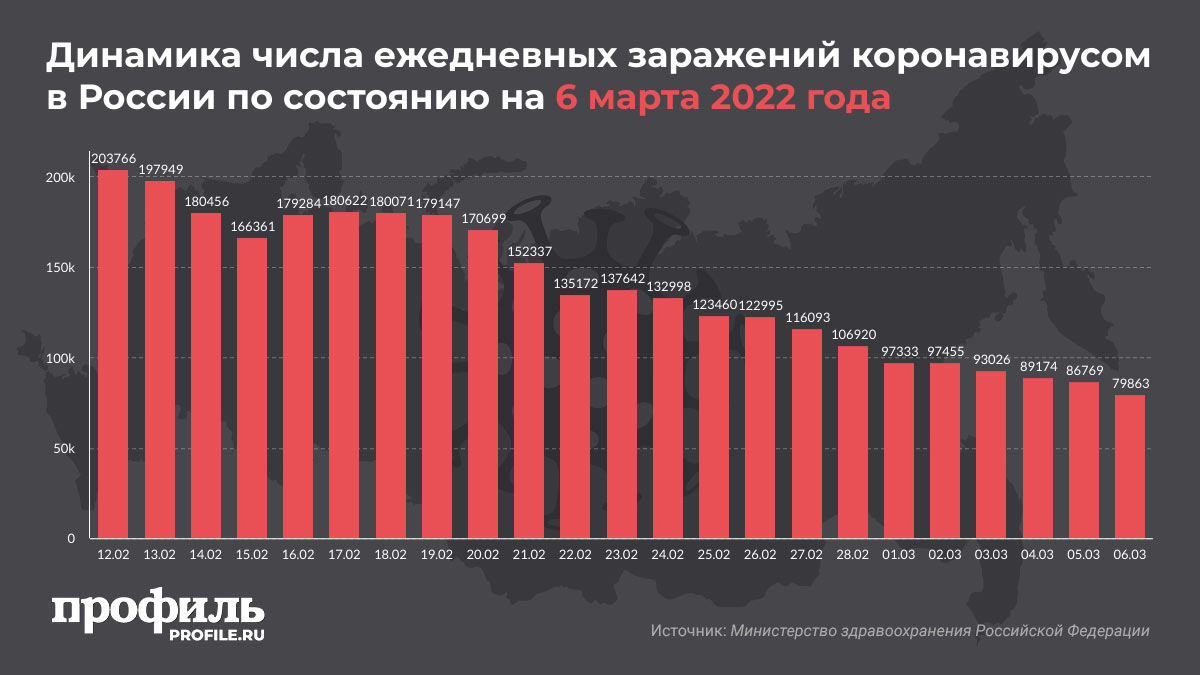 Динамика числа ежедневных заражений коронавирусом в России по состоянию на 6 марта 2022 года