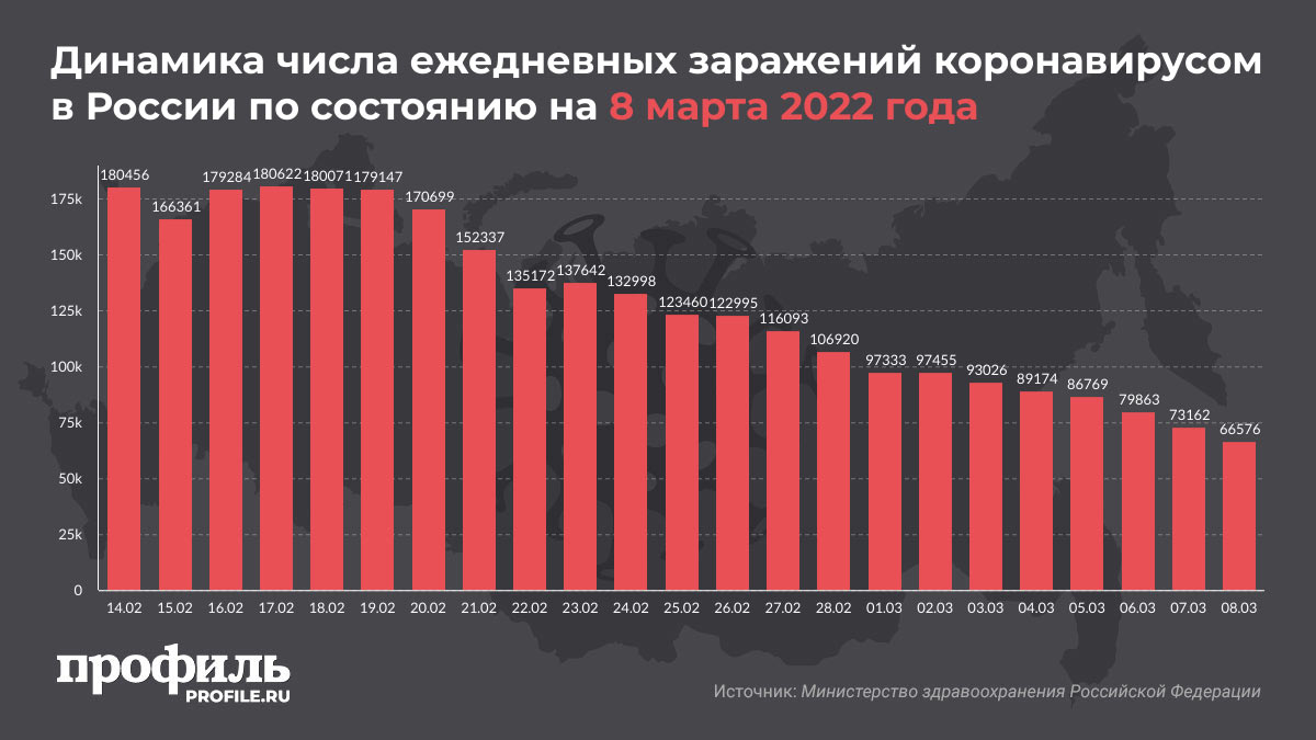Динамика числа ежедневных заражений коронавирусом в России по состоянию на 8 марта 2022 года