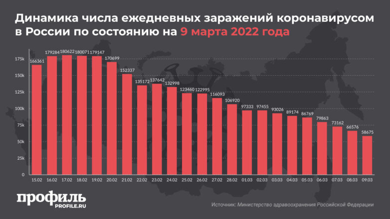 За последние сутки в России выявили 58 тысяч новых случаев COVID-19