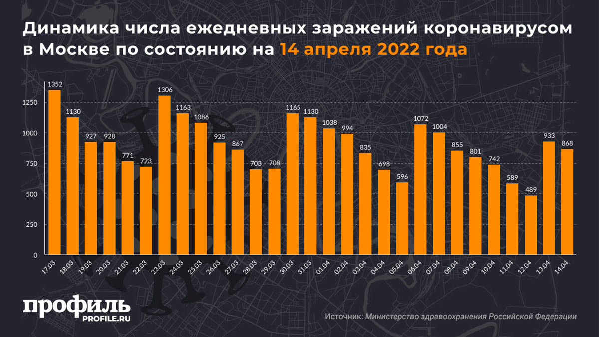 Динамика числа ежедневных заражений коронавирусом в Москве по состоянию на 14 апреля 2022 года