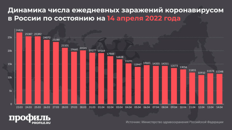 За сутки в России выявили 11348 новых случаев COVID-19