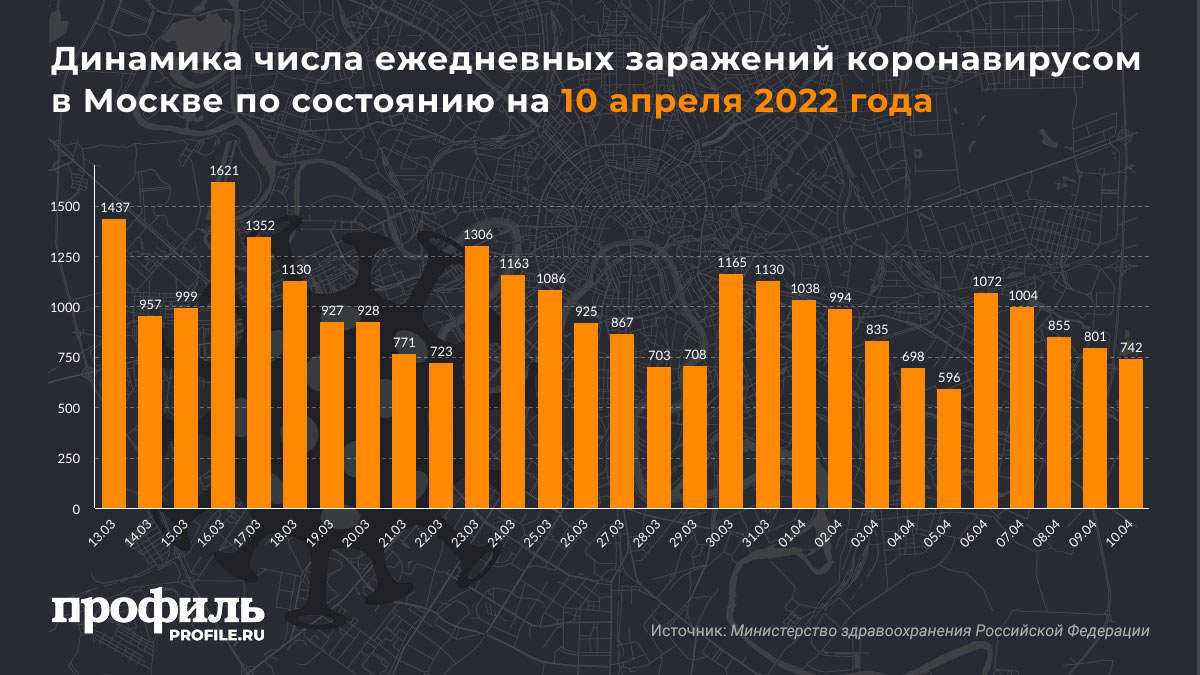 Динамика числа ежедневных заражений коронавирусом в Москве по состоянию на 10 апреля 2022 года