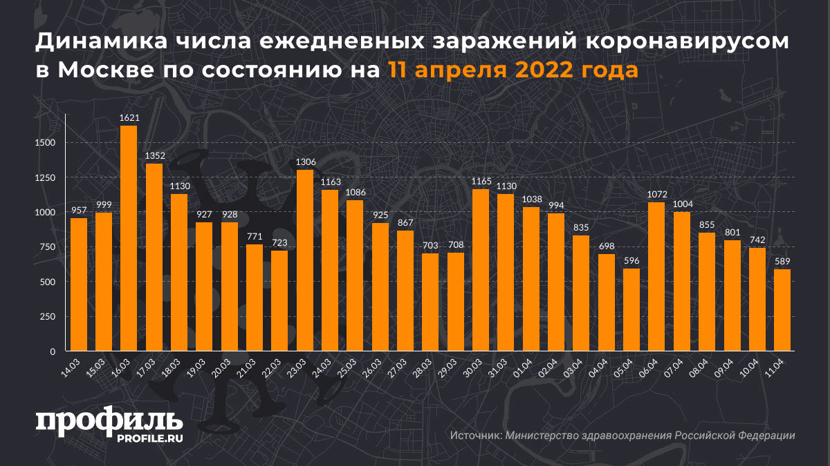 Динамика числа ежедневных заражений коронавирусом в Москве по состоянию на 11 апреля 2022 года