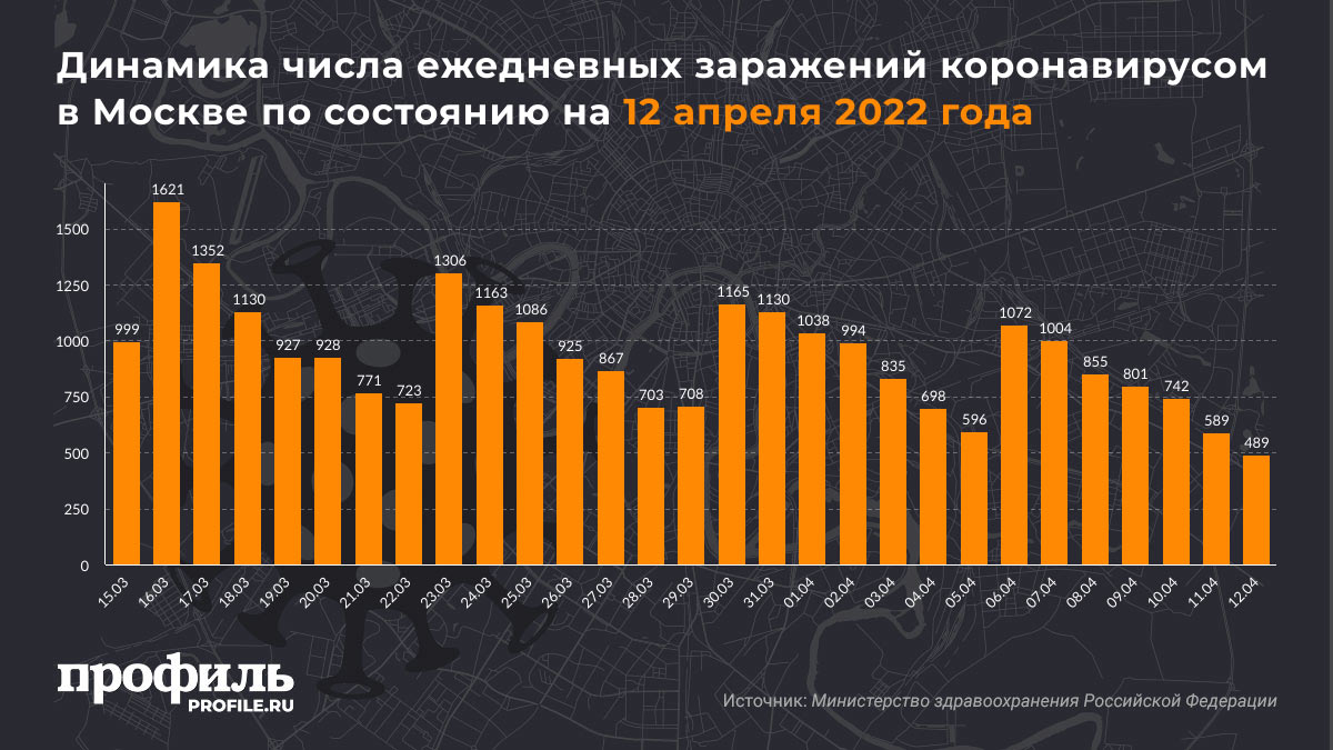 Динамика числа ежедневных заражений коронавирусом в Москве по состоянию на 12 апреля 2022 года