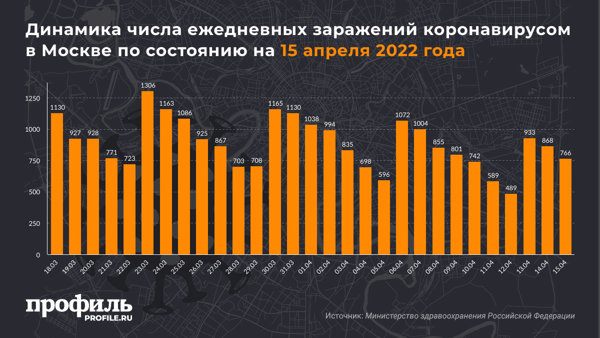 Динамика числа ежедневных заражений коронавирусом в Москве по состоянию на 15 апреля 2022 года