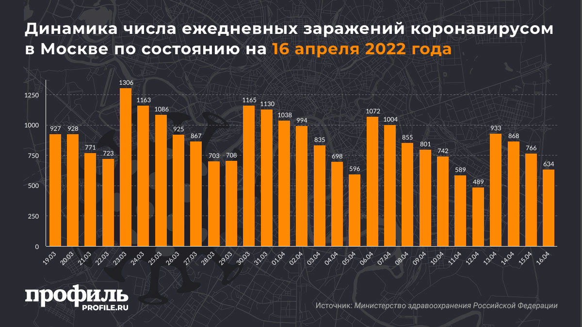 Динамика числа ежедневных заражений коронавирусом в Москве по состоянию на 16 апреля 2022 года