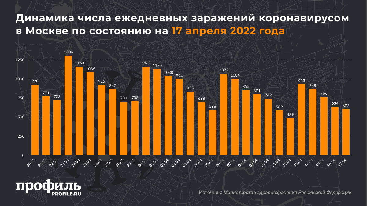 Динамика числа ежедневных заражений коронавирусом в Москве по состоянию на 17 апреля 2022 года